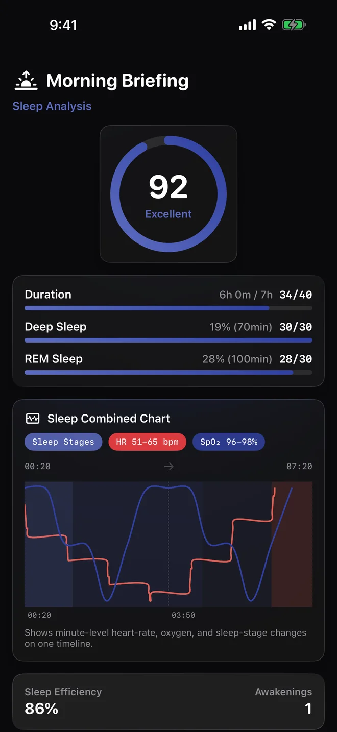 Review Sleep in Daily Context — Sleep stages and heart rate are shown as separate signals
